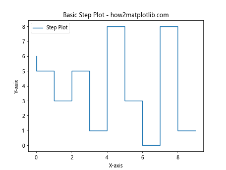 Comprehensive Guide to Using matplotlib.pyplot.step() Function in Python for Data Visualization