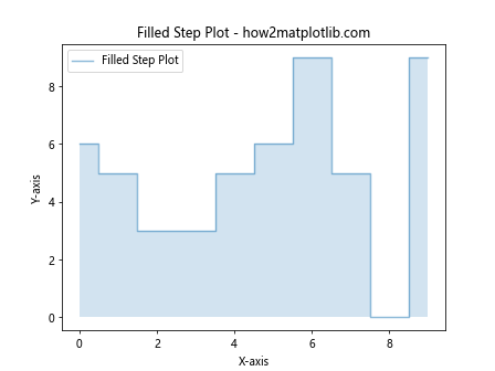 Comprehensive Guide to Using matplotlib.pyplot.step() Function in Python for Data Visualization