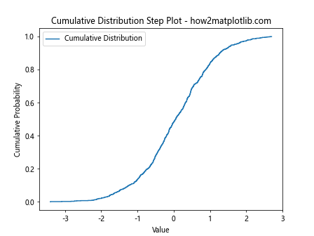 Comprehensive Guide to Using matplotlib.pyplot.step() Function in Python for Data Visualization