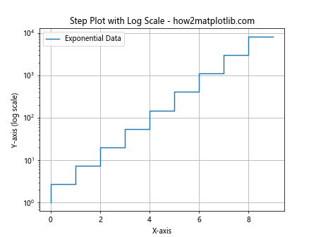 Comprehensive Guide to Using matplotlib.pyplot.step() Function in Python for Data Visualization