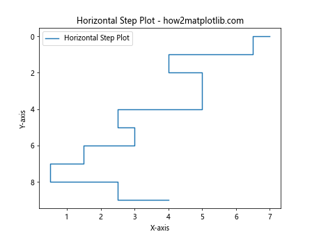 Comprehensive Guide to Using matplotlib.pyplot.step() Function in Python for Data Visualization