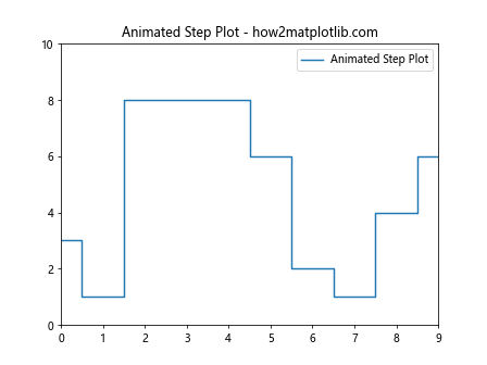 Comprehensive Guide to Using matplotlib.pyplot.step() Function in Python for Data Visualization