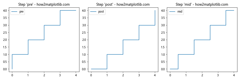 Comprehensive Guide to Using matplotlib.pyplot.step() Function in Python for Data Visualization