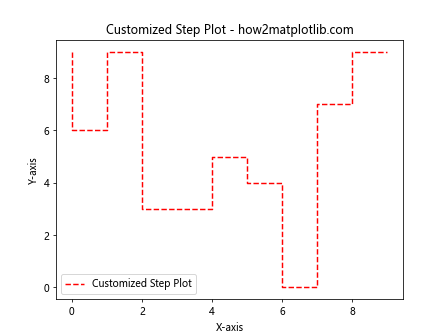 Comprehensive Guide to Using matplotlib.pyplot.step() Function in Python for Data Visualization