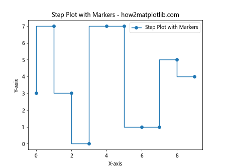 Comprehensive Guide to Using matplotlib.pyplot.step() Function in Python for Data Visualization