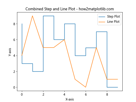 Comprehensive Guide to Using matplotlib.pyplot.step() Function in Python for Data Visualization