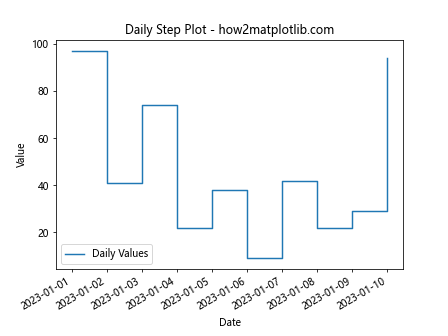 Comprehensive Guide to Using matplotlib.pyplot.step() Function in Python for Data Visualization