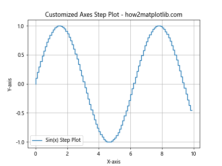 Comprehensive Guide to Using matplotlib.pyplot.step() Function in Python for Data Visualization