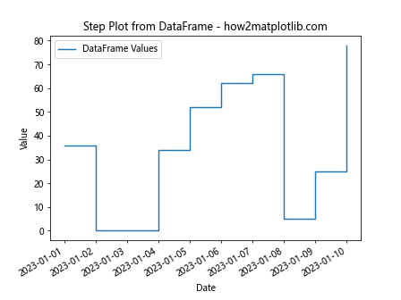 Comprehensive Guide to Using matplotlib.pyplot.step() Function in Python for Data Visualization