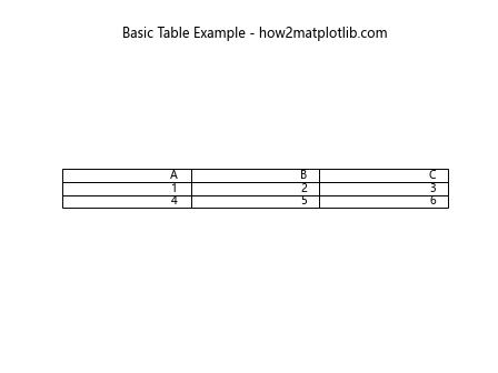 Comprehensive Guide to Using Matplotlib.pyplot.table() Function in Python for Data Visualization