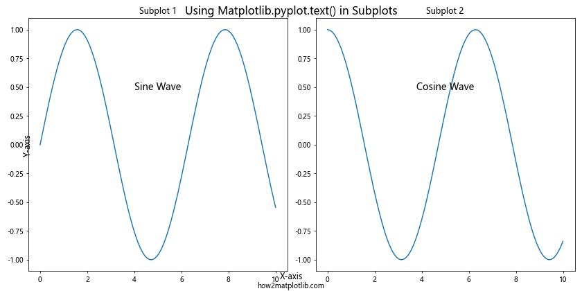 Comprehensive Guide to Matplotlib.pyplot.text() Function in Python