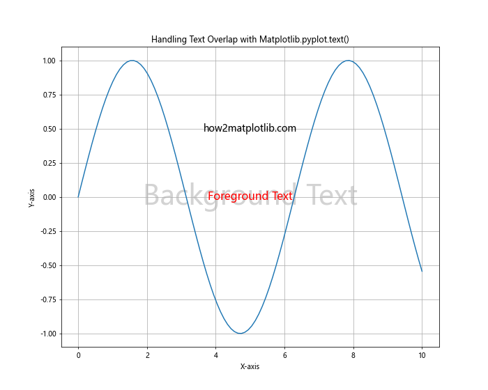 Comprehensive Guide to Matplotlib.pyplot.text() Function in Python