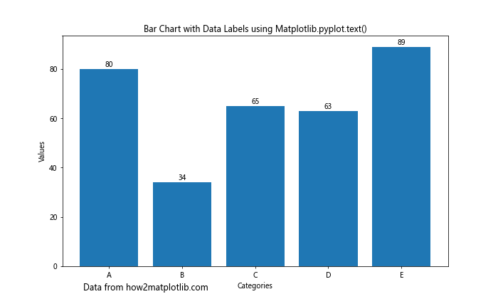 Comprehensive Guide to Matplotlib.pyplot.text() Function in Python