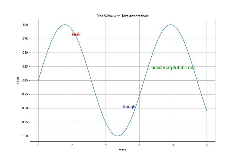 Comprehensive Guide to Matplotlib.pyplot.text() Function in Python