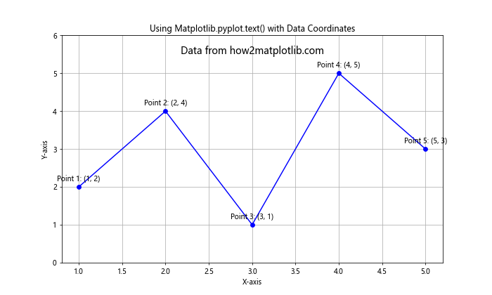 Comprehensive Guide to Matplotlib.pyplot.text() Function in Python