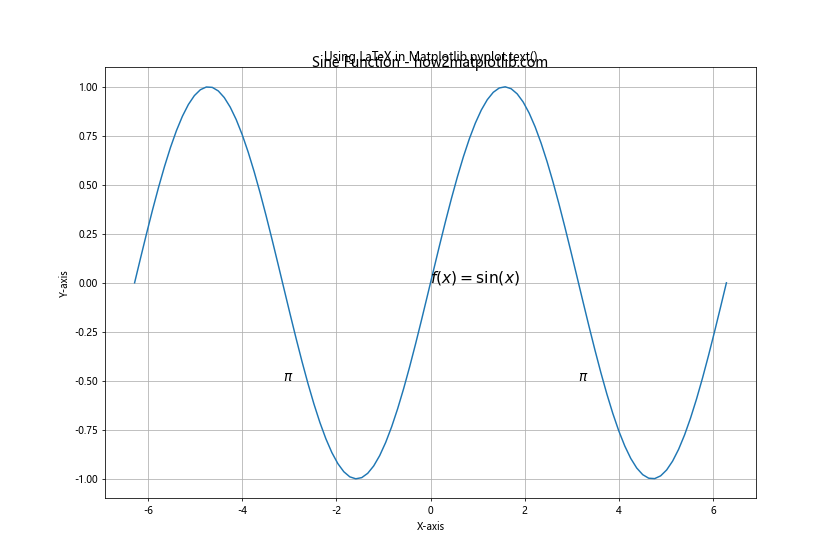 Comprehensive Guide to Matplotlib.pyplot.text() Function in Python