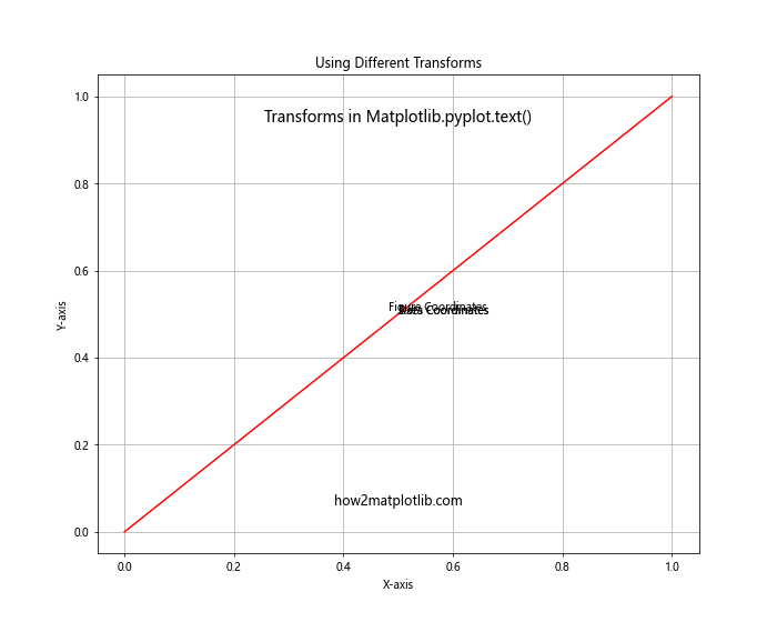 Comprehensive Guide to Matplotlib.pyplot.text() Function in Python