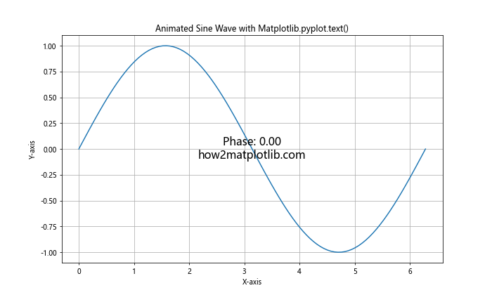 Comprehensive Guide to Matplotlib.pyplot.text() Function in Python