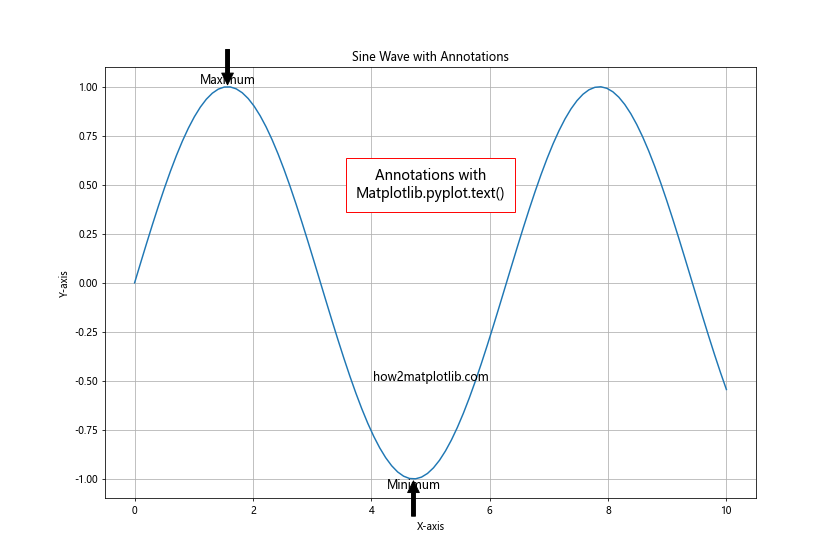 Comprehensive Guide to Matplotlib.pyplot.text() Function in Python