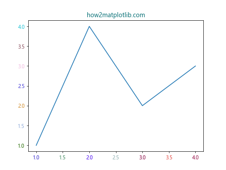 Comprehensive Guide to Matplotlib.axis.Tick.findobj() Function in Python