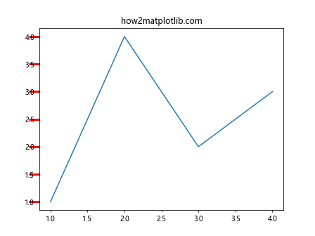 Comprehensive Guide to Matplotlib.axis.Tick.findobj() Function in Python