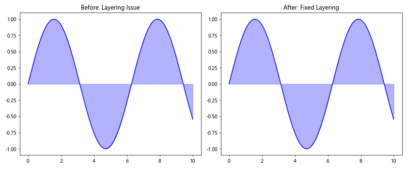 Comprehensive Guide to Matplotlib.axis.Tick.get_zorder() Function in Python