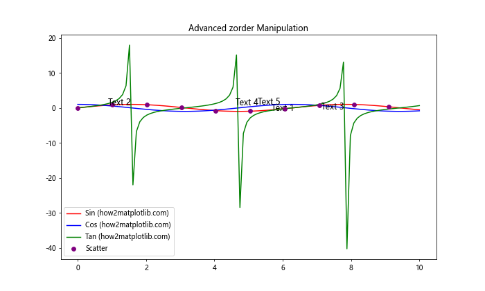 Comprehensive Guide to Matplotlib.axis.Tick.get_zorder() Function in Python