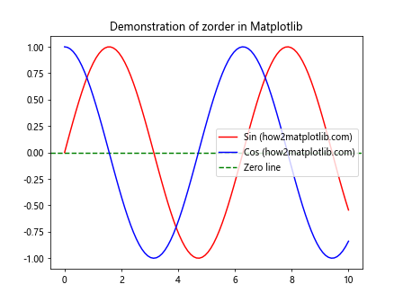 Comprehensive Guide to Matplotlib.axis.Tick.get_zorder() Function in Python