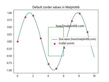 Comprehensive Guide to Matplotlib.axis.Tick.get_zorder() Function in Python