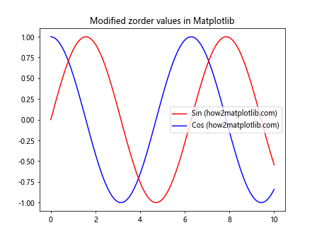 Comprehensive Guide to Matplotlib.axis.Tick.get_zorder() Function in Python