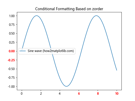 Comprehensive Guide to Matplotlib.axis.Tick.get_zorder() Function in Python