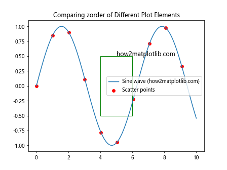 Comprehensive Guide to Matplotlib.axis.Tick.get_zorder() Function in Python