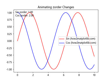 Comprehensive Guide to Matplotlib.axis.Tick.get_zorder() Function in Python