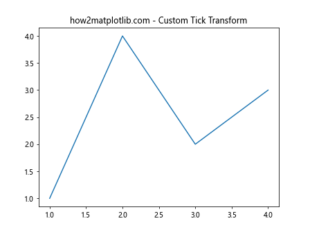 Comprehensive Guide to Matplotlib.axis.Tick.is_transform_set() Function in Python