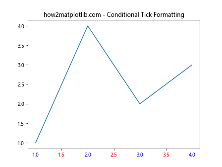 Comprehensive Guide to Matplotlib.axis.Tick.is_transform_set() Function in Python