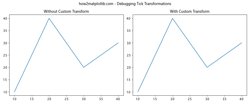 Comprehensive Guide to Matplotlib.axis.Tick.is_transform_set() Function in Python