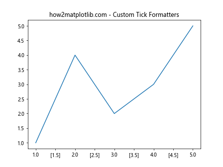 Comprehensive Guide to Matplotlib.axis.Tick.is_transform_set() Function in Python