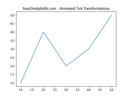 Comprehensive Guide to Matplotlib.axis.Tick.is_transform_set() Function in Python