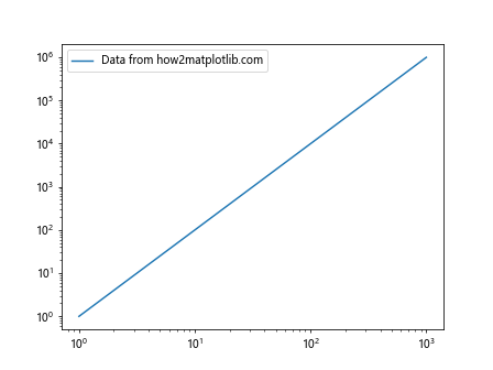 Comprehensive Guide to Matplotlib.axis.Tick.update_from() Function in Python