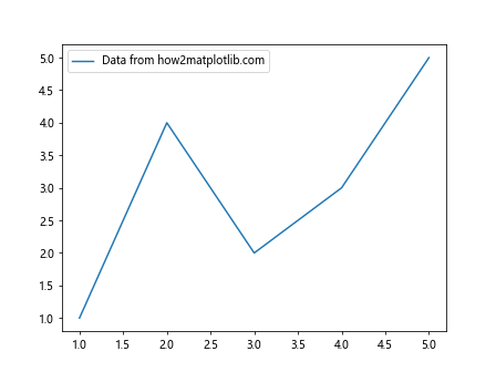 Comprehensive Guide to Matplotlib.axis.Tick.update_from() Function in Python