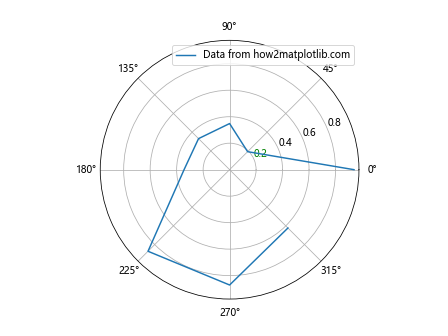 Comprehensive Guide to Matplotlib.axis.Tick.update_from() Function in Python