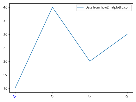 Comprehensive Guide to Matplotlib.axis.Tick.update_from() Function in Python