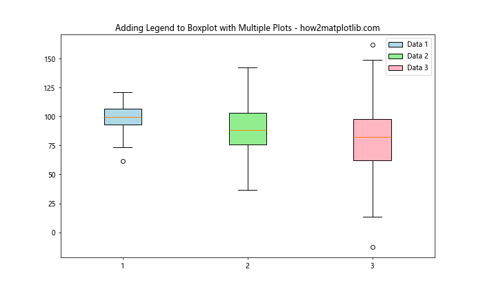 How to Add Legend to Boxplot with Multiple Plots in Matplotlib