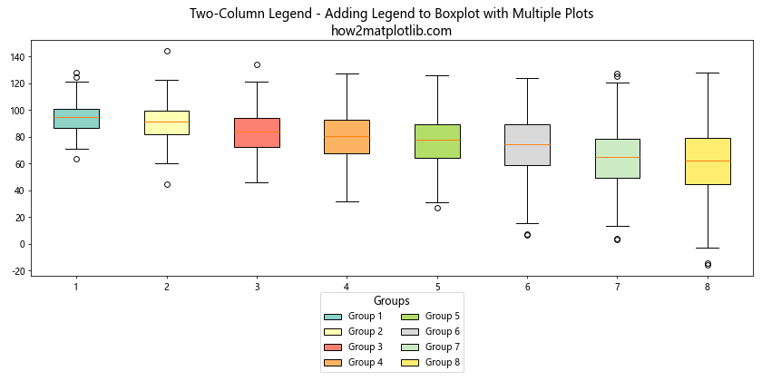 How to Add Legend to Boxplot with Multiple Plots in Matplotlib