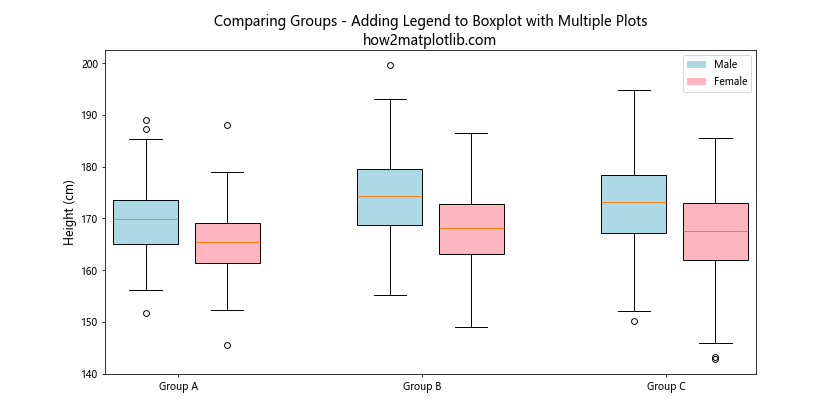 How to Add Legend to Boxplot with Multiple Plots in Matplotlib