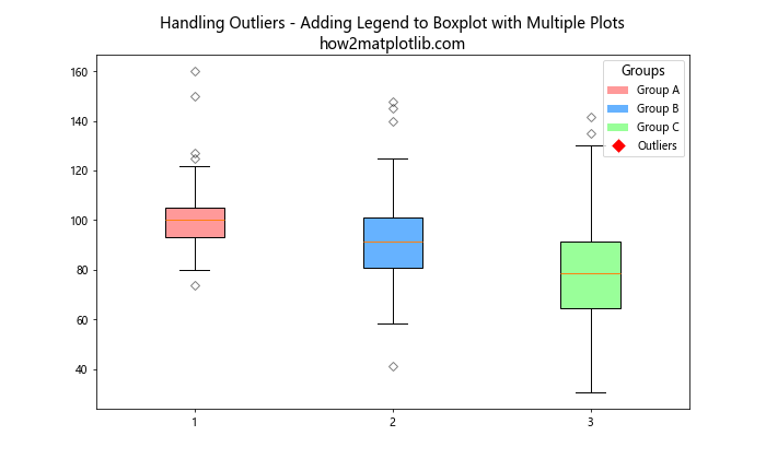 How to Add Legend to Boxplot with Multiple Plots in Matplotlib