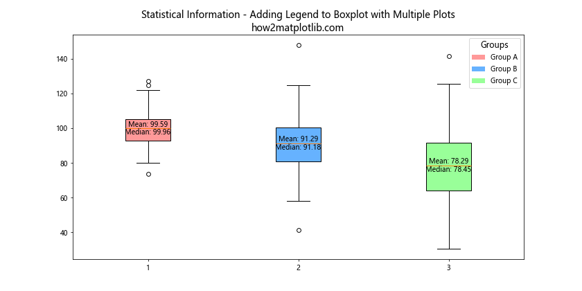 How to Add Legend to Boxplot with Multiple Plots in Matplotlib