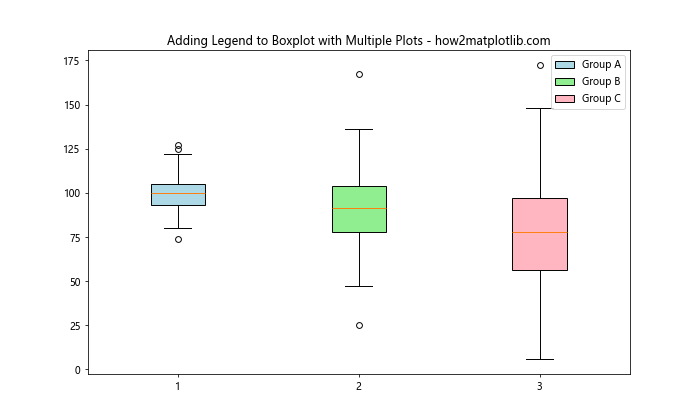 How to Add Legend to Boxplot with Multiple Plots in Matplotlib