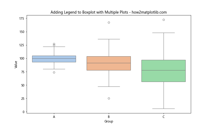 How to Add Legend to Boxplot with Multiple Plots in Matplotlib