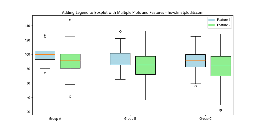 How to Add Legend to Boxplot with Multiple Plots in Matplotlib